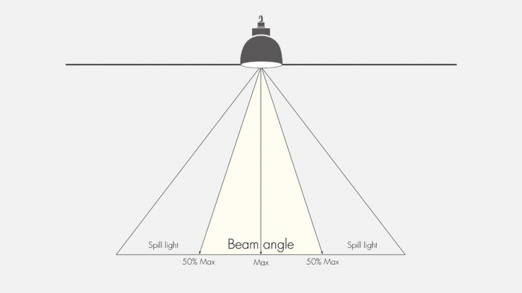 Beam Angle - Lighting Equipment Sales
